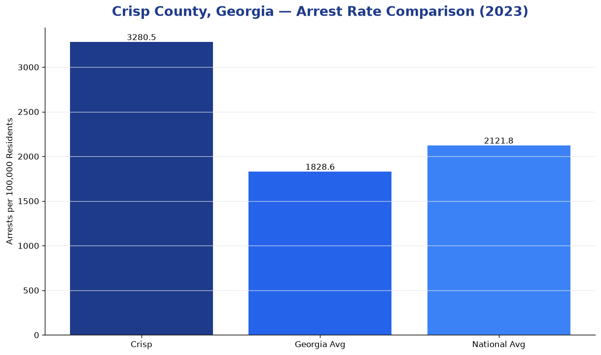 Bar chart comparing arrest rate in Crisp County, Georgia with state and national averages