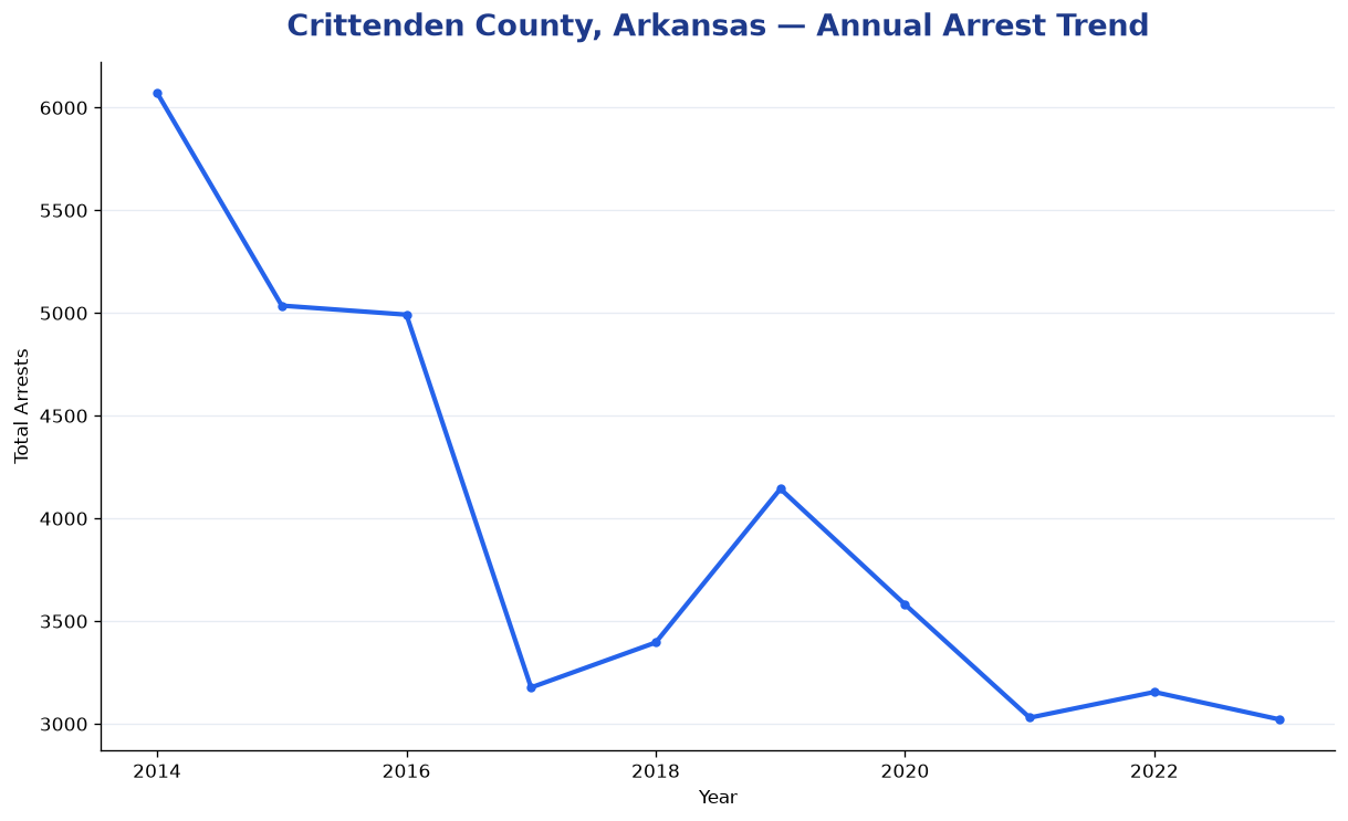 Line chart showing annual arrest totals in Crittenden County, Arkansas from 2014 to 2023