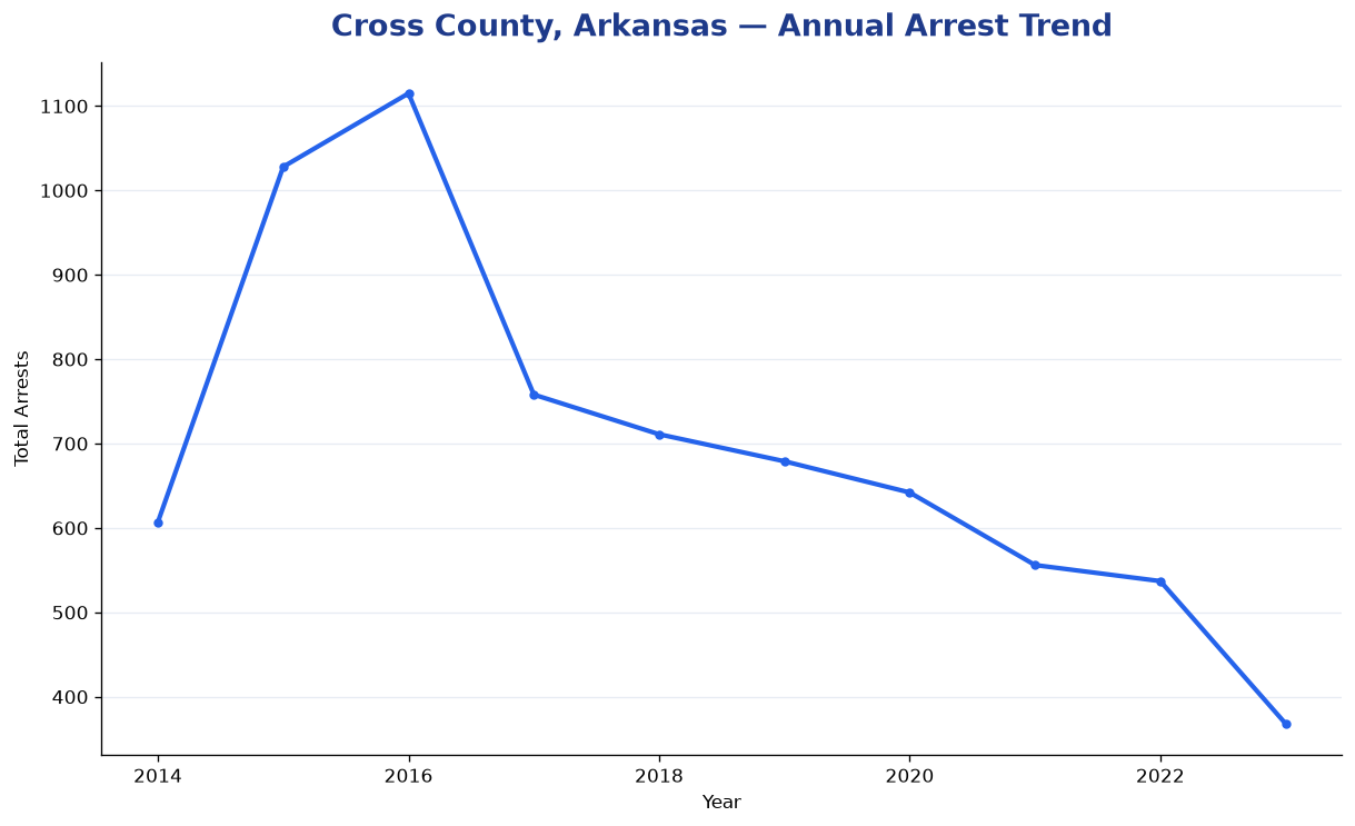 Line chart showing annual arrest totals in Cross County, Arkansas from 2014 to 2023