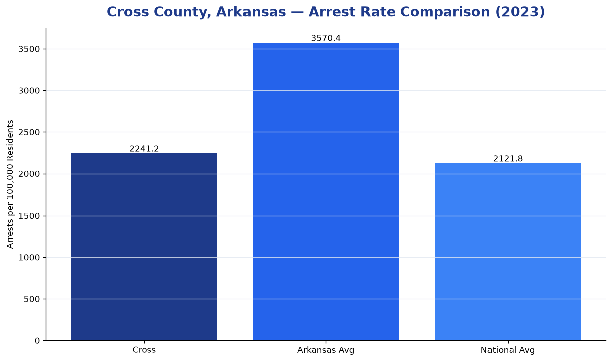 Bar chart comparing arrest rate in Cross County, Arkansas with state and national averages