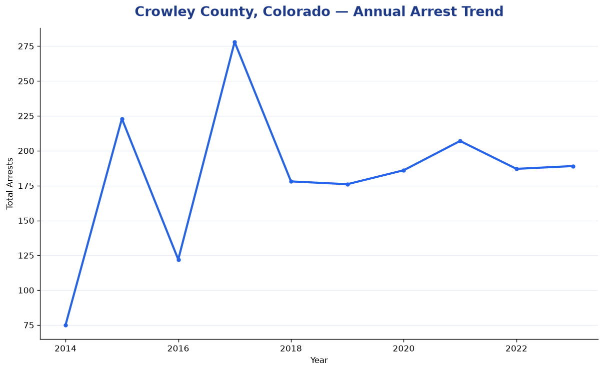 Line chart showing annual arrest totals in Crowley County, Colorado from 2014 to 2023