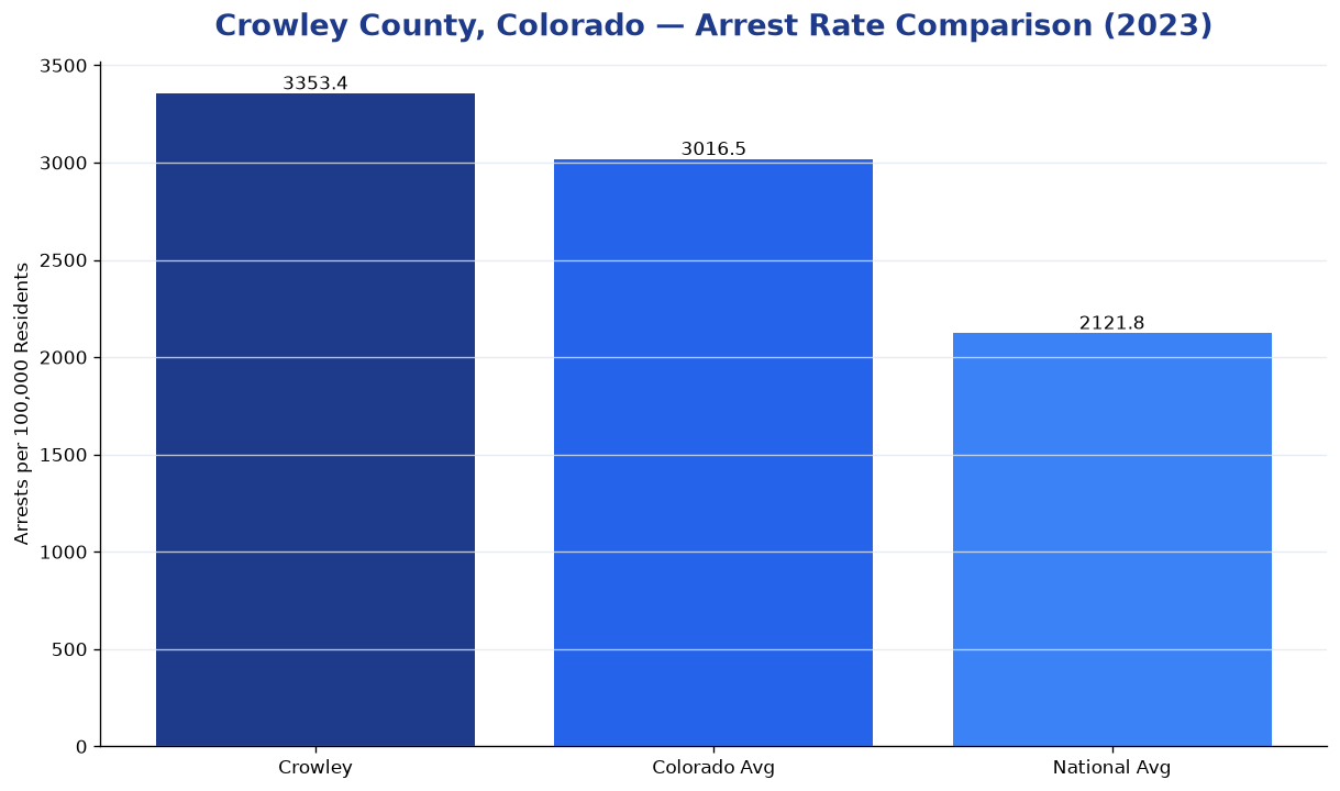 Bar chart comparing arrest rate in Crowley County, Colorado with state and national averages