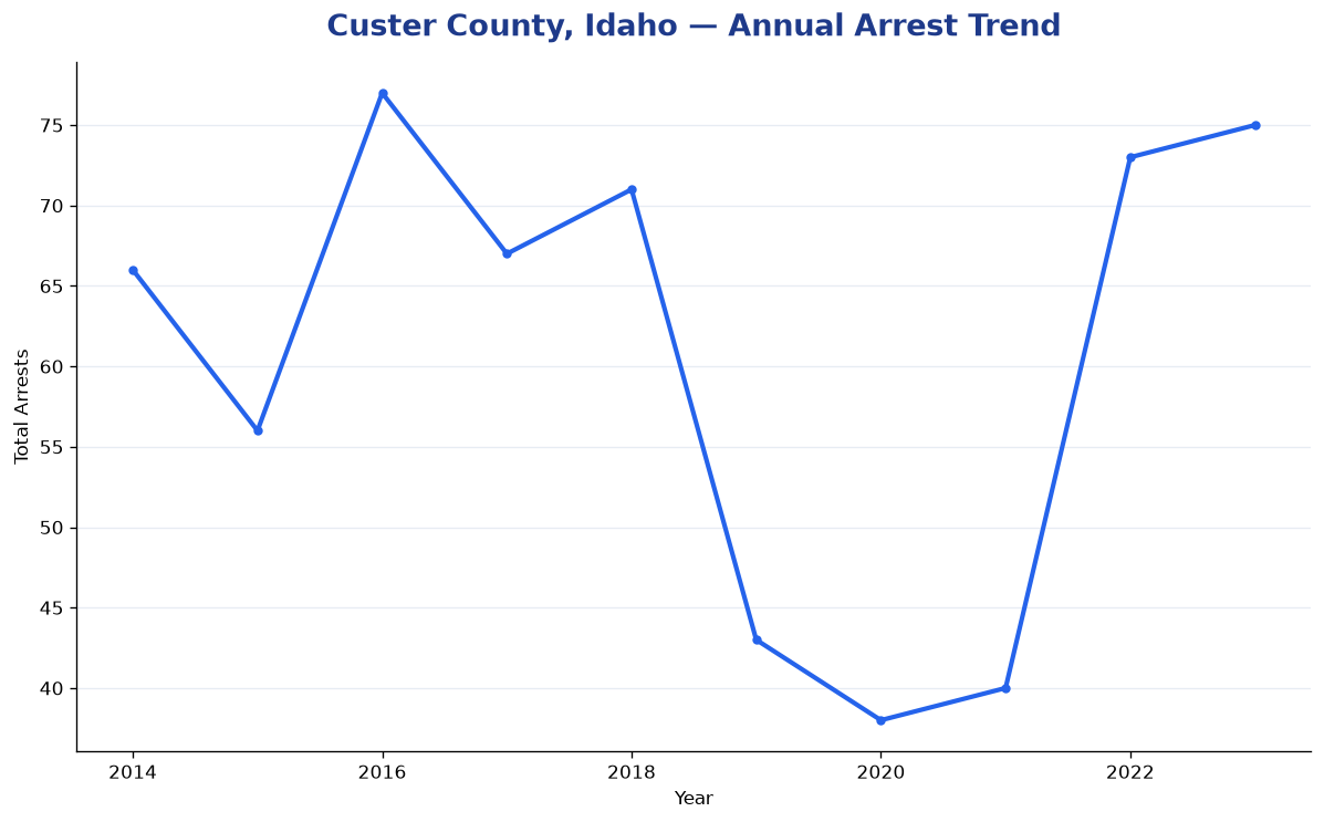 Line chart showing annual arrest totals in Custer County, Idaho from 2014 to 2023