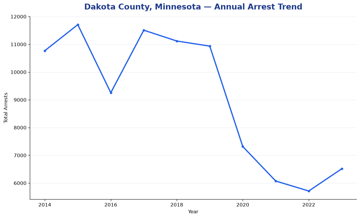 Line chart showing annual arrest totals in Dakota County, Minnesota from 2014 to 2023