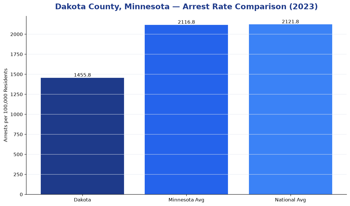 Bar chart comparing arrest rate in Dakota County, Minnesota with state and national averages