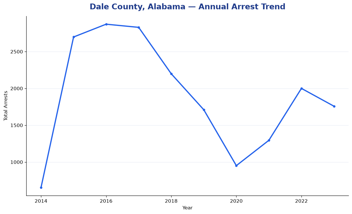 Line chart showing annual arrest totals in Dale County, Alabama from 2014 to 2023