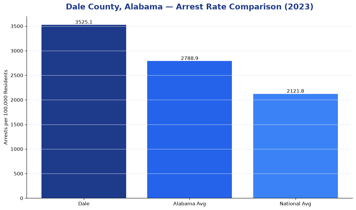 Bar chart comparing arrest rate in Dale County, Alabama with state and national averages