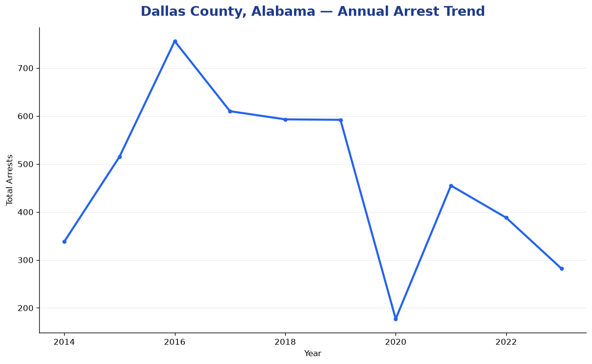 Line chart showing annual arrest totals in Dallas County, Alabama from 2014 to 2023