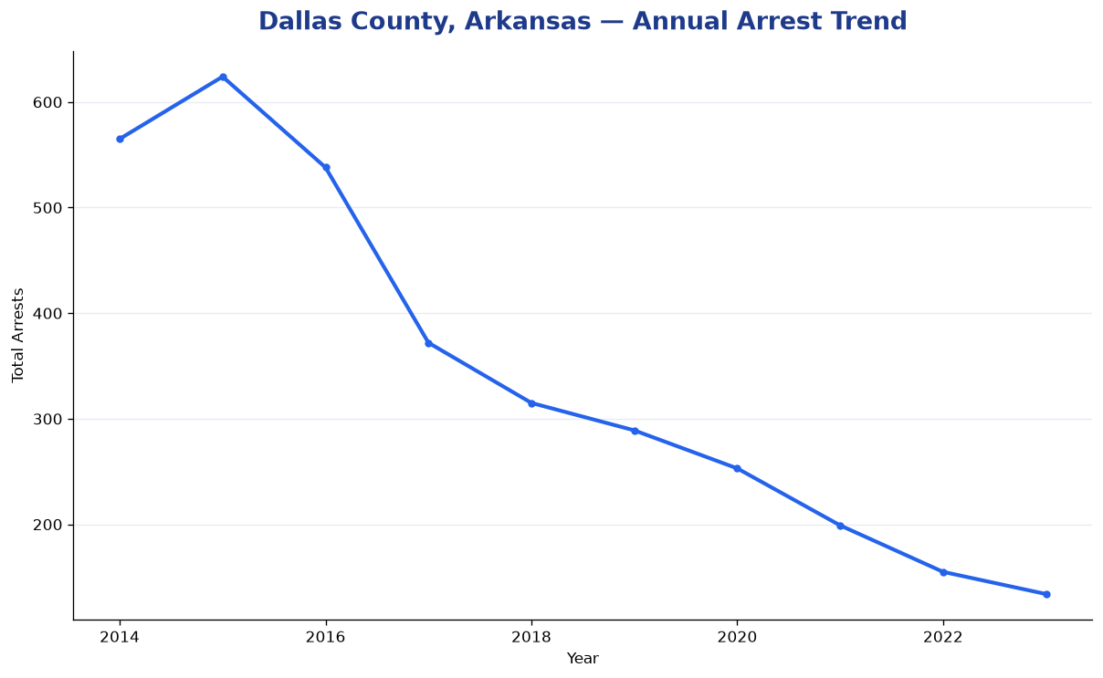 Line chart showing annual arrest totals in Dallas County, Arkansas from 2014 to 2023