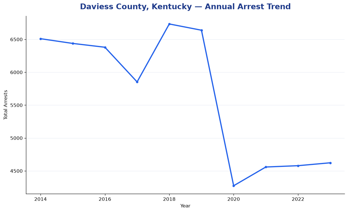 Line chart showing annual arrest totals in Daviess County, Kentucky from 2014 to 2023