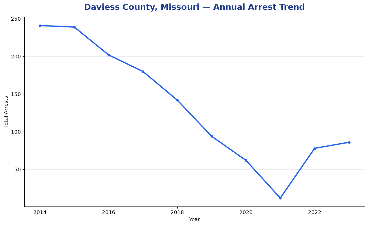 Line chart showing annual arrest totals in Daviess County, Missouri from 2014 to 2023