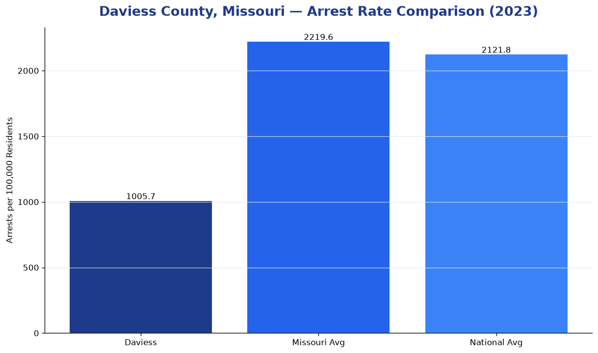 Bar chart comparing arrest rate in Daviess County, Missouri with state and national averages