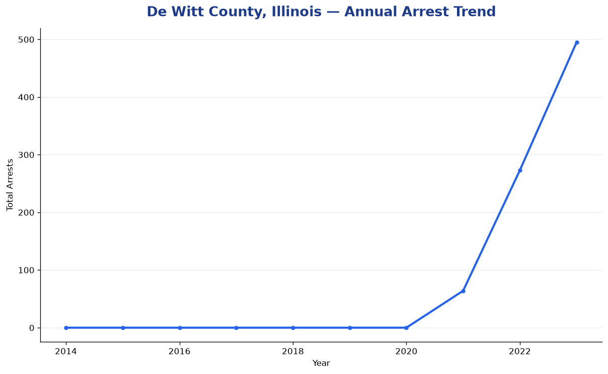 Line chart showing annual arrest totals in De Witt County, Illinois from 2014 to 2023