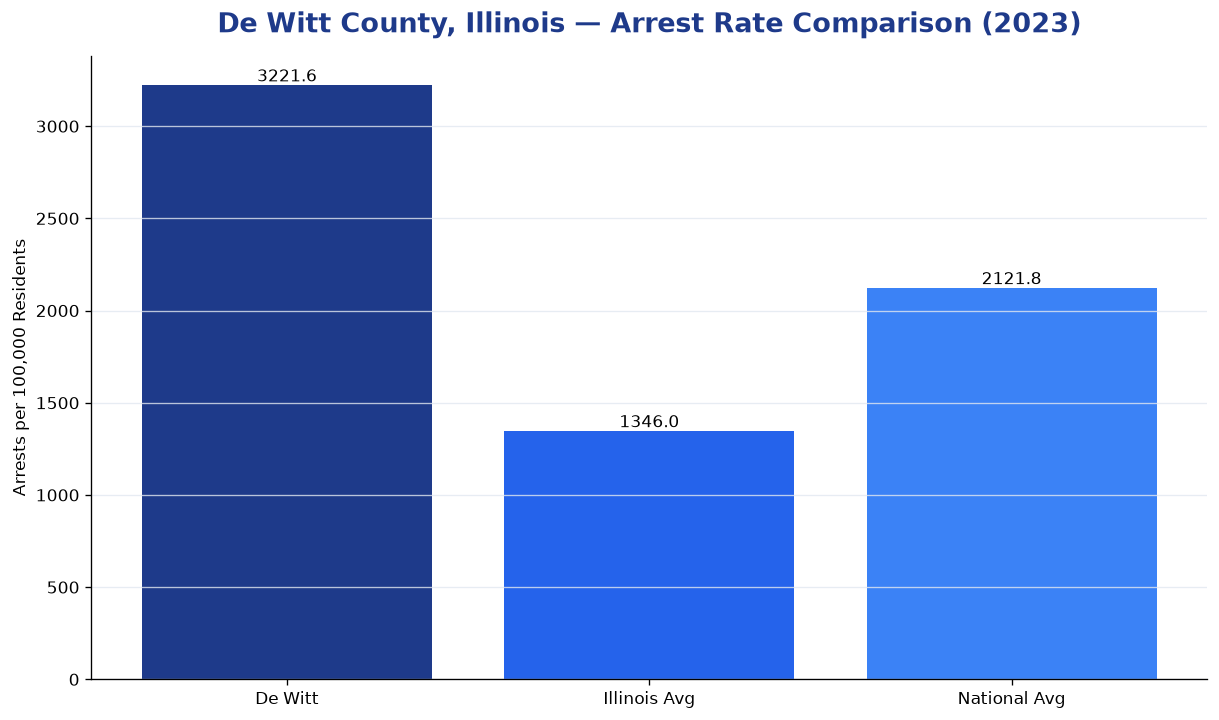 Bar chart comparing arrest rate in De Witt County, Illinois with state and national averages