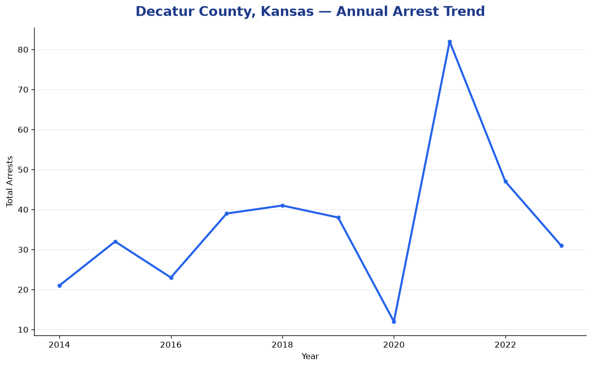 Line chart showing annual arrest totals in Decatur County, Kansas from 2014 to 2023