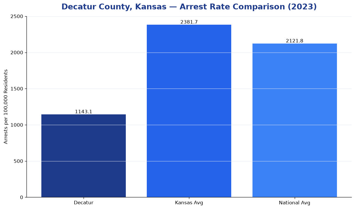 Bar chart comparing arrest rate in Decatur County, Kansas with state and national averages