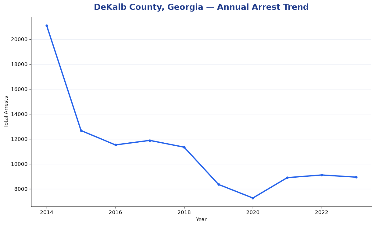 Line chart showing annual arrest totals in DeKalb County, Georgia from 2014 to 2023
