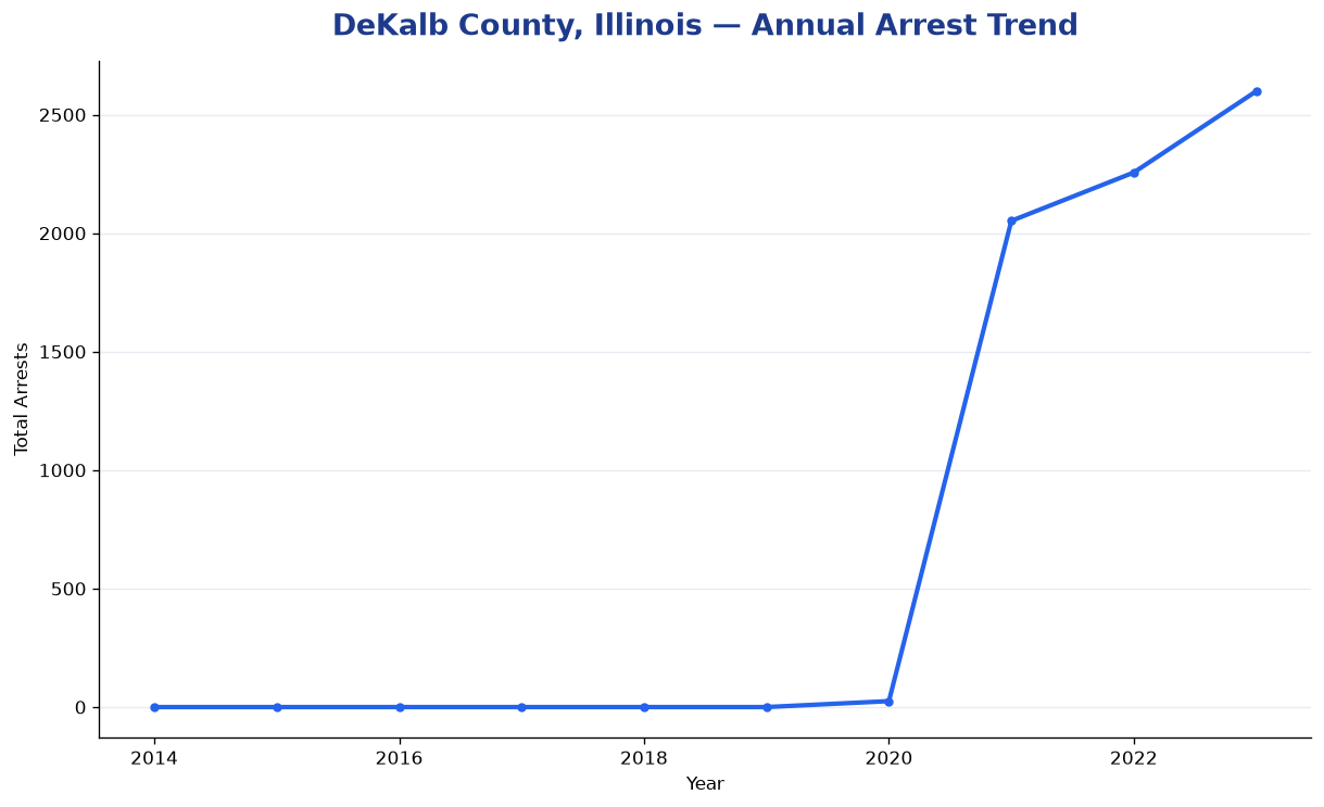 Line chart showing annual arrest totals in DeKalb County, Illinois from 2014 to 2023