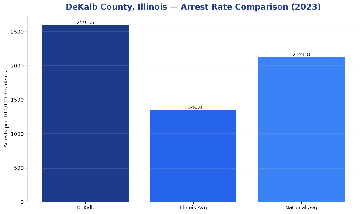 Bar chart comparing arrest rate in DeKalb County, Illinois with state and national averages
