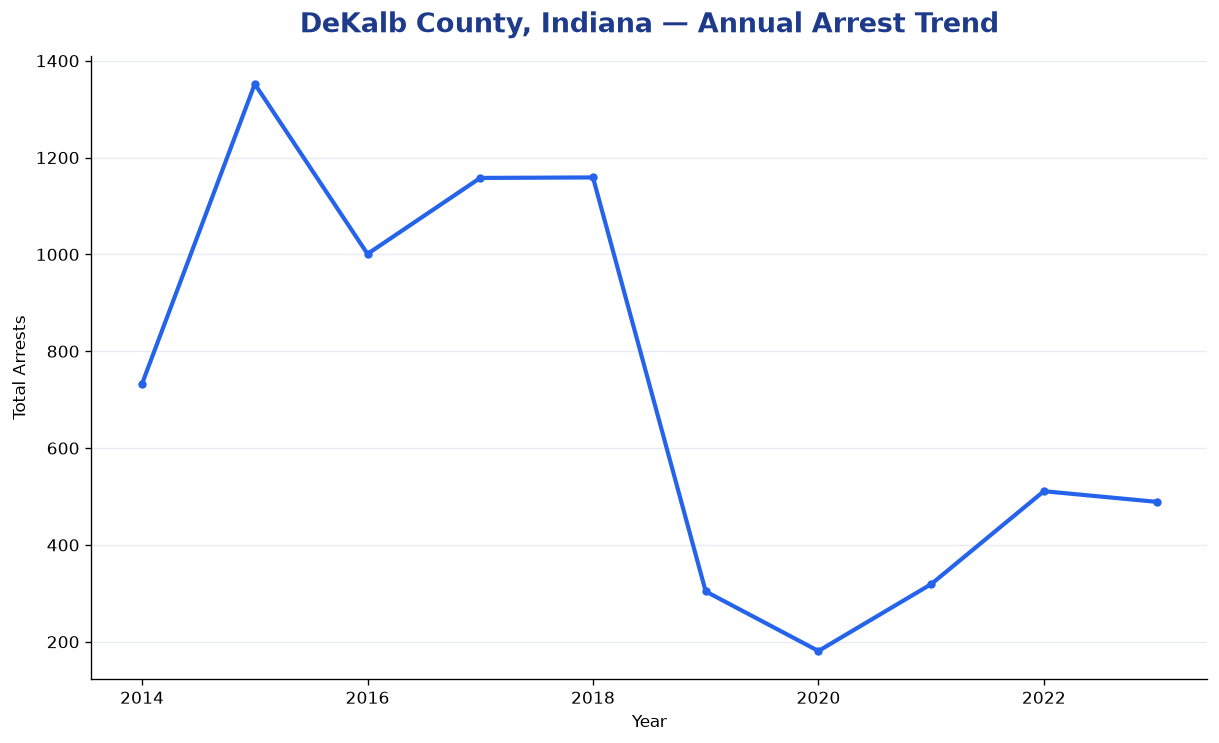 Line chart showing annual arrest totals in DeKalb County, Indiana from 2014 to 2023