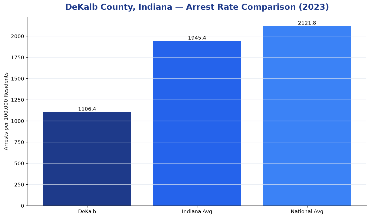 Bar chart comparing arrest rate in DeKalb County, Indiana with state and national averages
