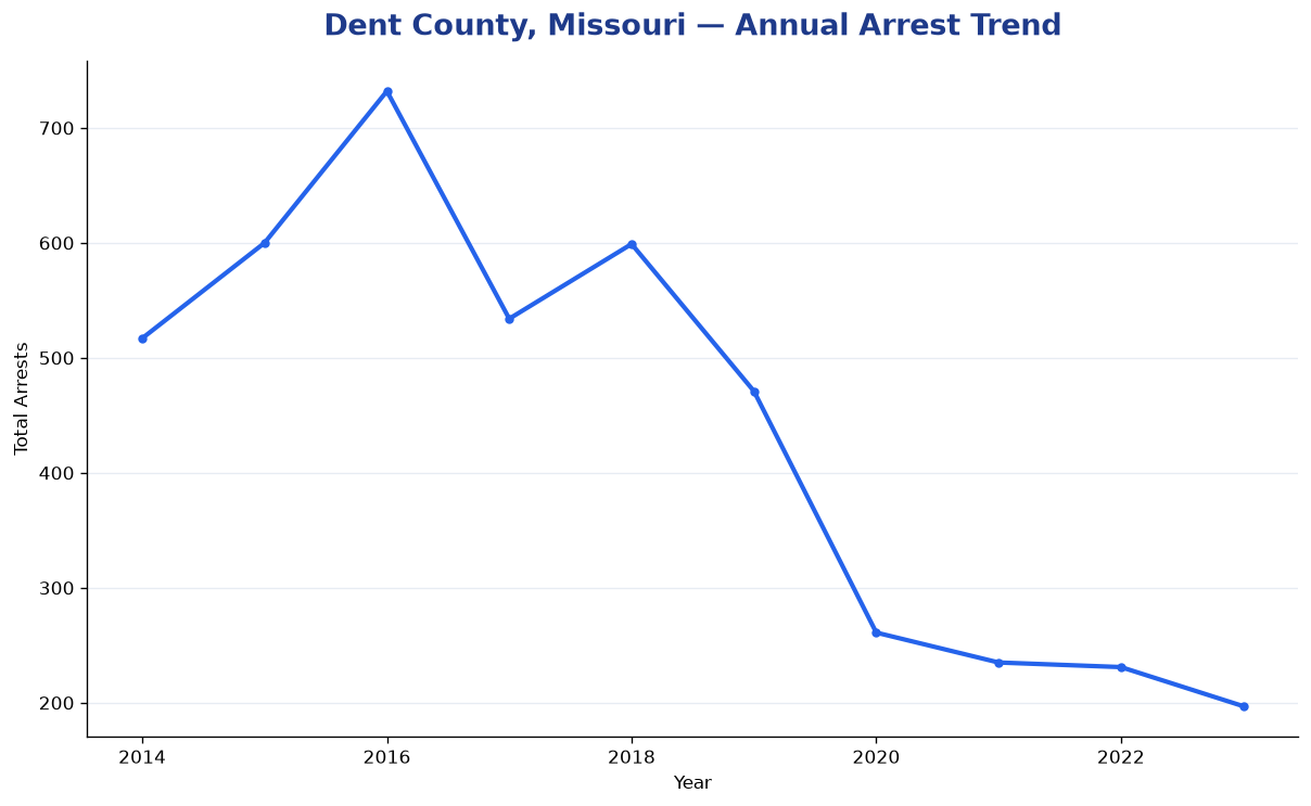 Line chart showing annual arrest totals in Dent County, Missouri from 2014 to 2023
