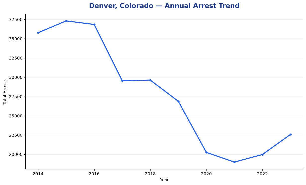 Line chart showing annual arrest totals in Denver, Colorado from 2014 to 2023