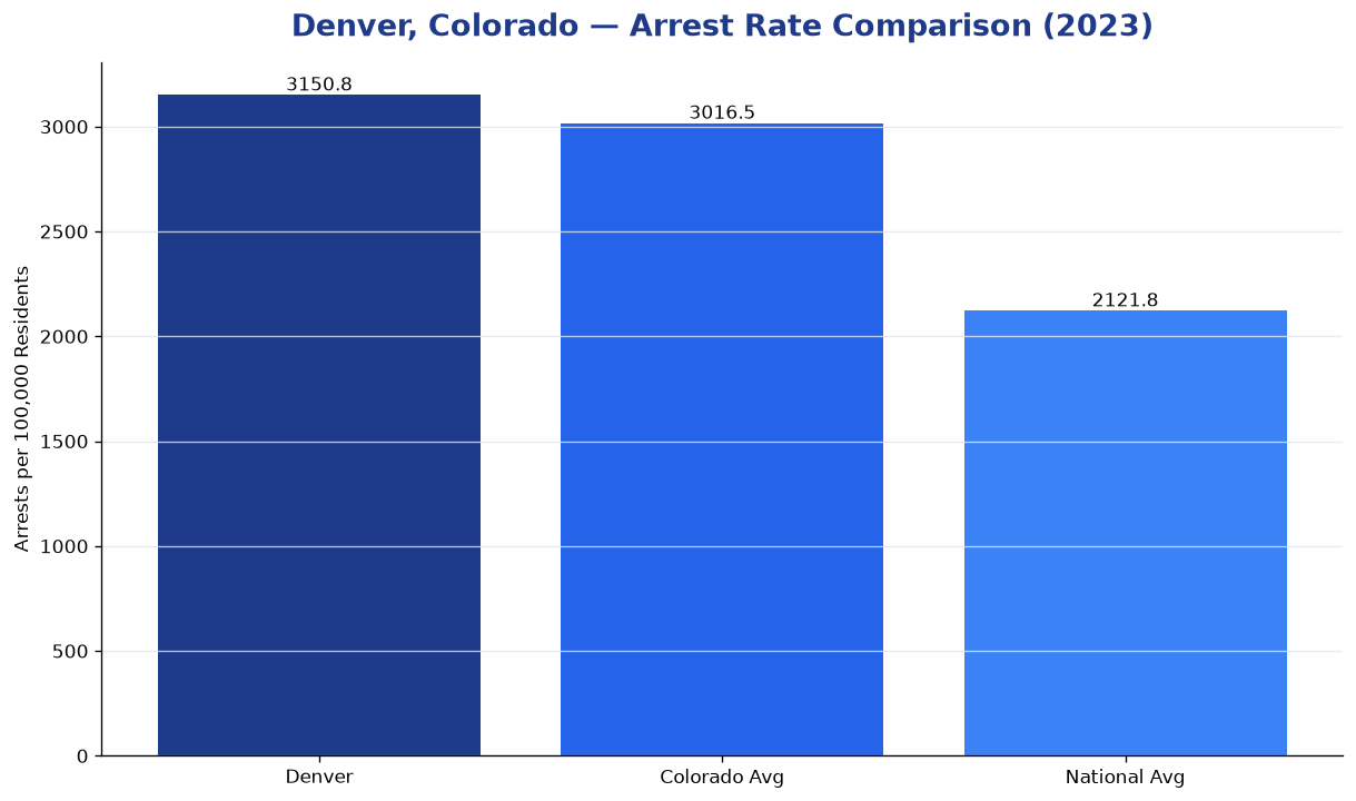 Bar chart comparing arrest rate in Denver, Colorado with state and national averages