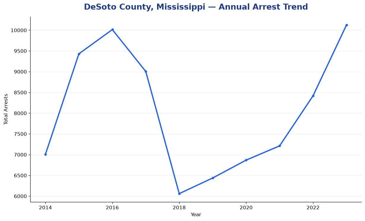 Line chart showing annual arrest totals in DeSoto County, Mississippi from 2014 to 2023