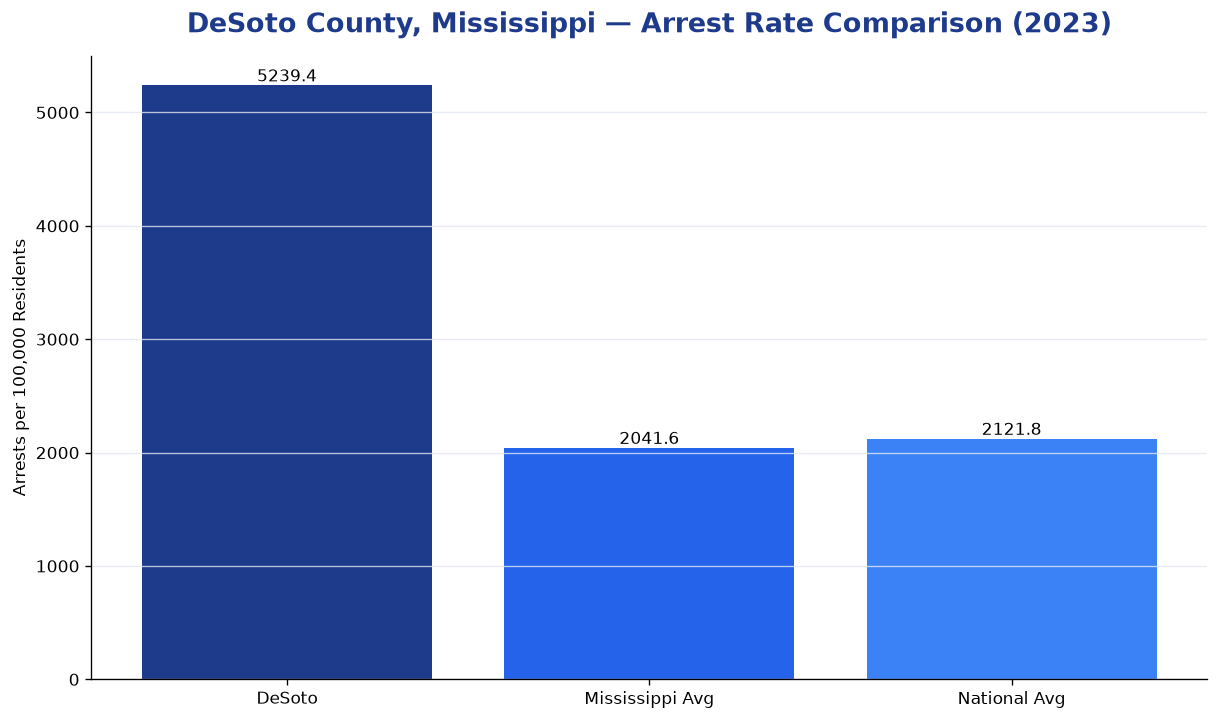 Bar chart comparing arrest rate in DeSoto County, Mississippi with state and national averages