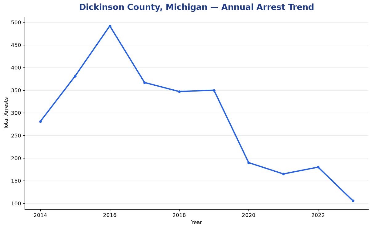 Line chart showing annual arrest totals in Dickinson County, Michigan from 2014 to 2023