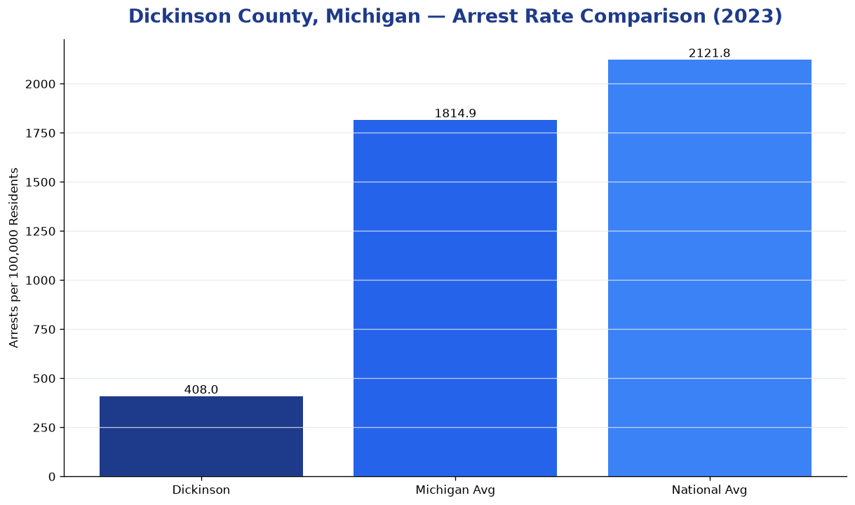 Bar chart comparing arrest rate in Dickinson County, Michigan with state and national averages