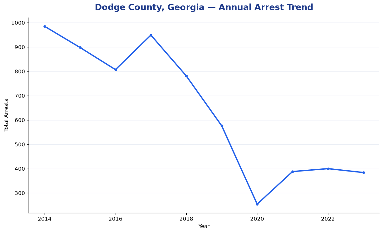 Line chart showing annual arrest totals in Dodge County, Georgia from 2014 to 2023