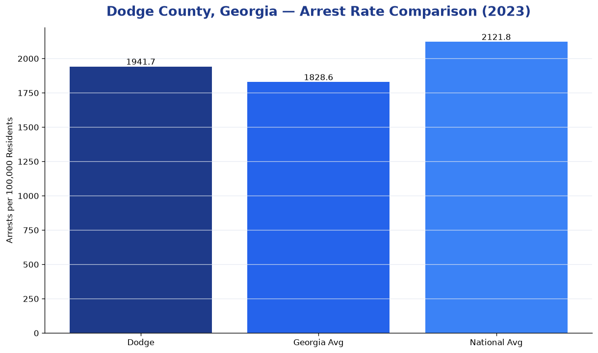 Bar chart comparing arrest rate in Dodge County, Georgia with state and national averages