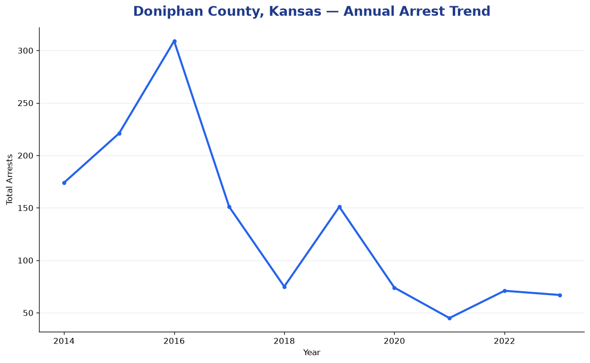 Line chart showing annual arrest totals in Doniphan County, Kansas from 2014 to 2023