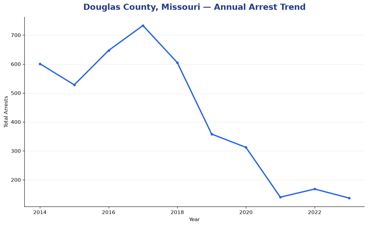 Line chart showing annual arrest totals in Douglas County, Missouri from 2014 to 2023