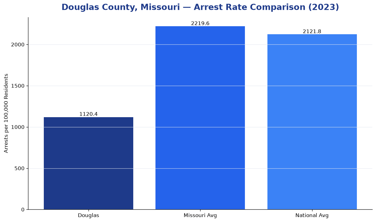 Bar chart comparing arrest rate in Douglas County, Missouri with state and national averages