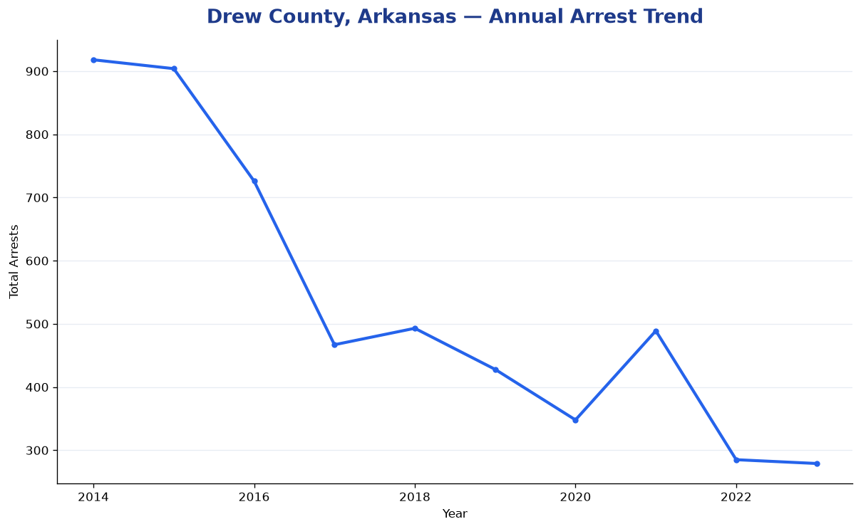 Line chart showing annual arrest totals in Drew County, Arkansas from 2014 to 2023