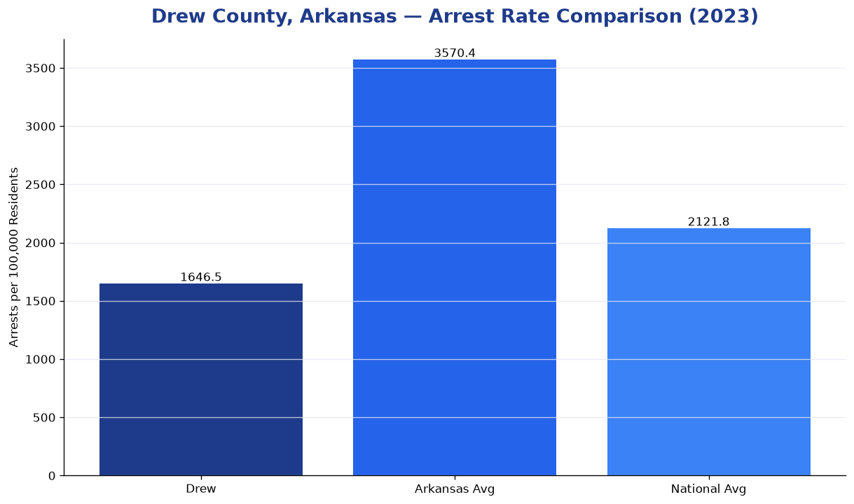 Bar chart comparing arrest rate in Drew County, Arkansas with state and national averages