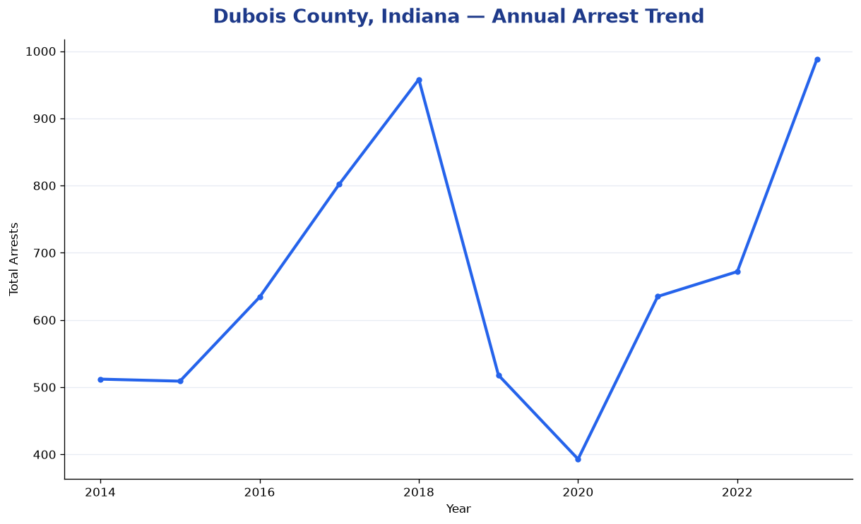 Line chart showing annual arrest totals in Dubois County, Indiana from 2014 to 2023