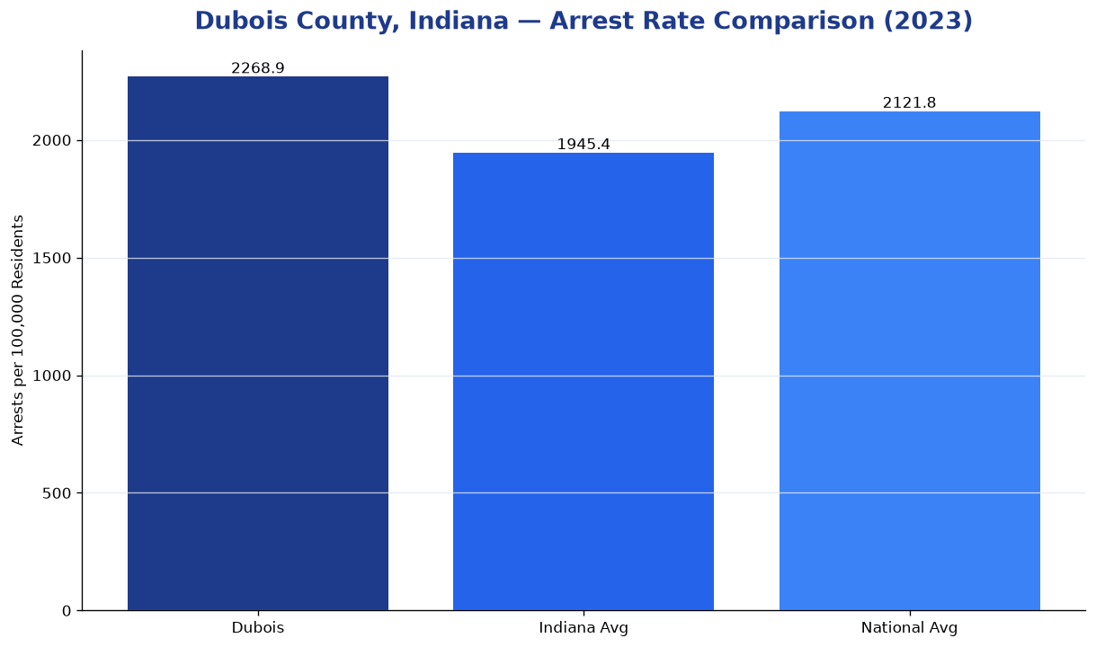 Bar chart comparing arrest rate in Dubois County, Indiana with state and national averages