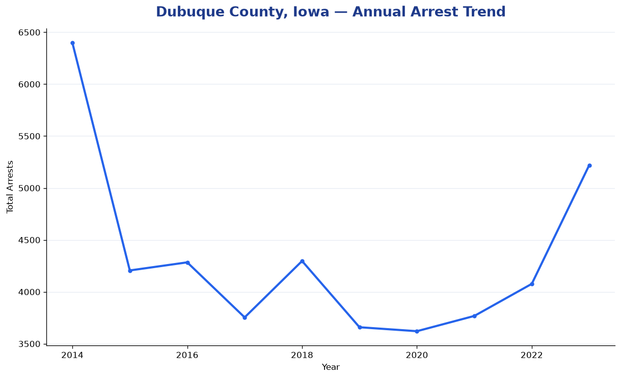 Line chart showing annual arrest totals in Dubuque County, Iowa from 2014 to 2023
