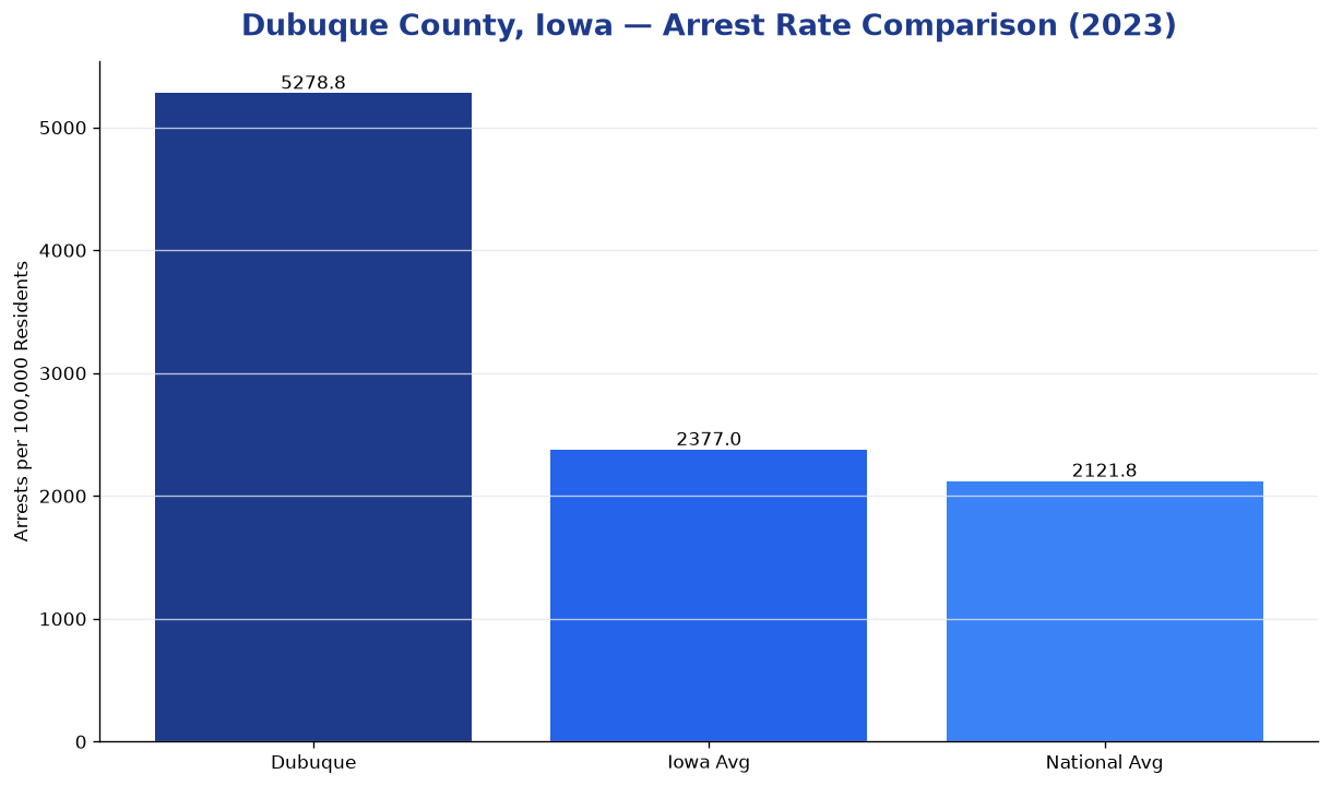 Bar chart comparing arrest rate in Dubuque County, Iowa with state and national averages
