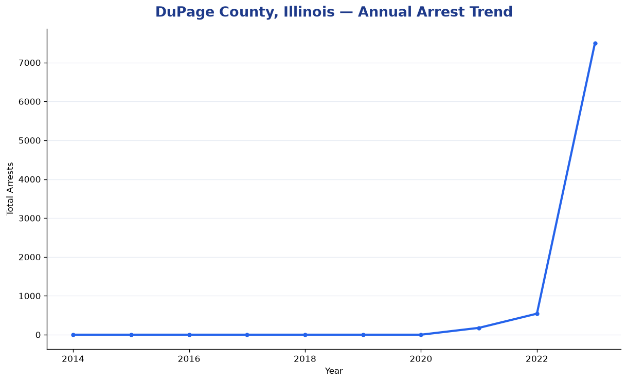 Line chart showing annual arrest totals in DuPage County, Illinois from 2014 to 2023