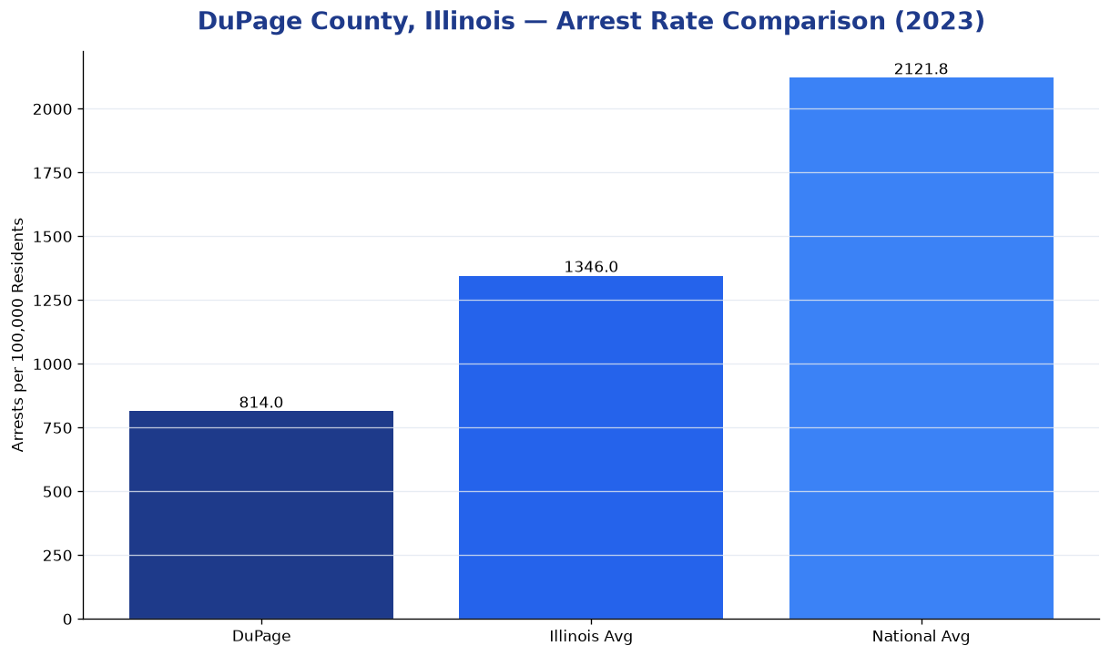 Bar chart comparing arrest rate in DuPage County, Illinois with state and national averages