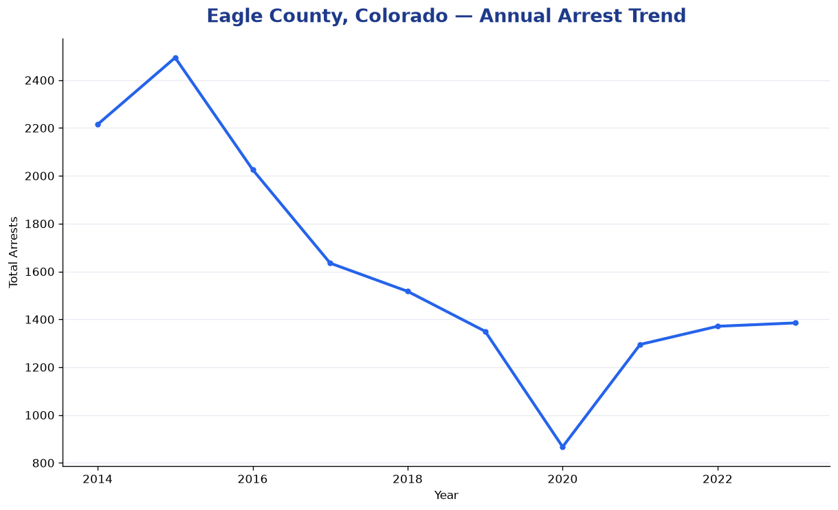 Line chart showing annual arrest totals in Eagle County, Colorado from 2014 to 2023