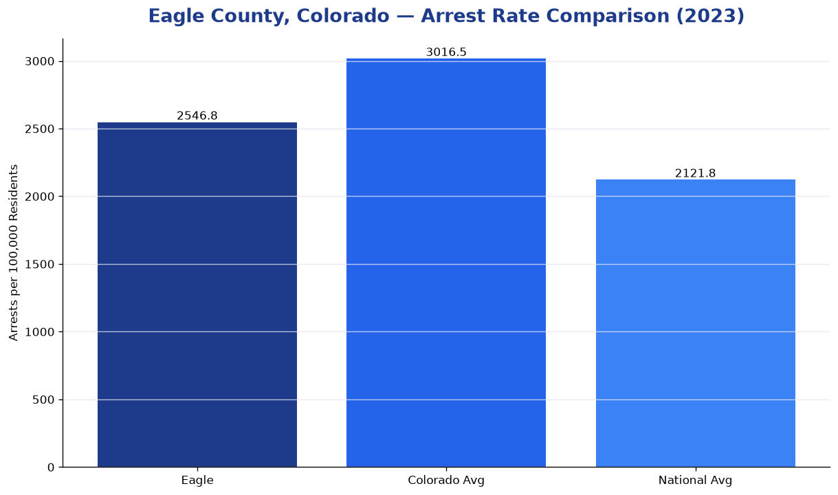 Bar chart comparing arrest rate in Eagle County, Colorado with state and national averages
