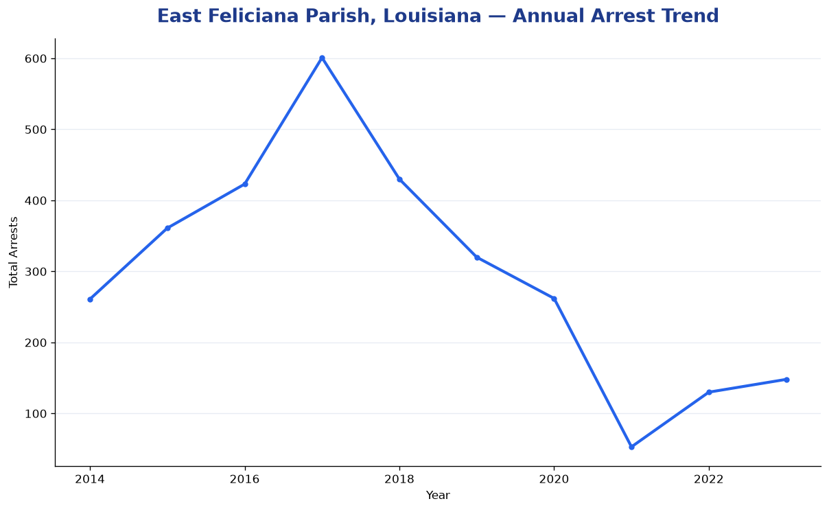 Line chart showing annual arrest totals in East Feliciana Parish, Louisiana from 2014 to 2023
