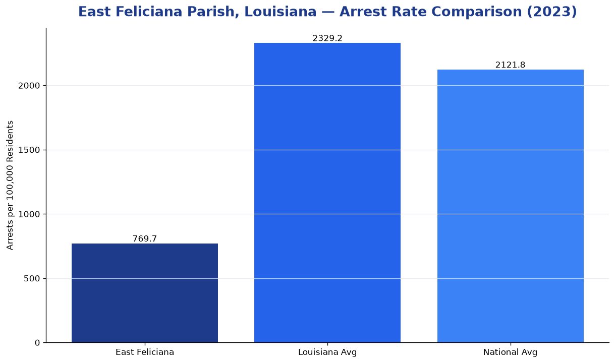 Bar chart comparing arrest rate in East Feliciana Parish, Louisiana with state and national averages