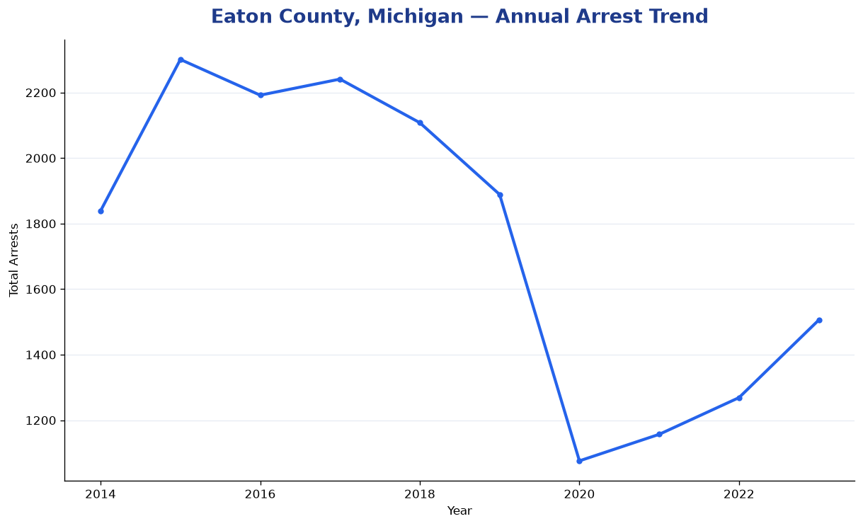 Line chart showing annual arrest totals in Eaton County, Michigan from 2014 to 2023